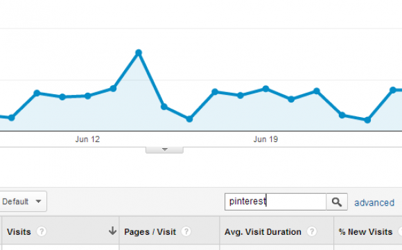 Pinterest site traffic within Google Analytics