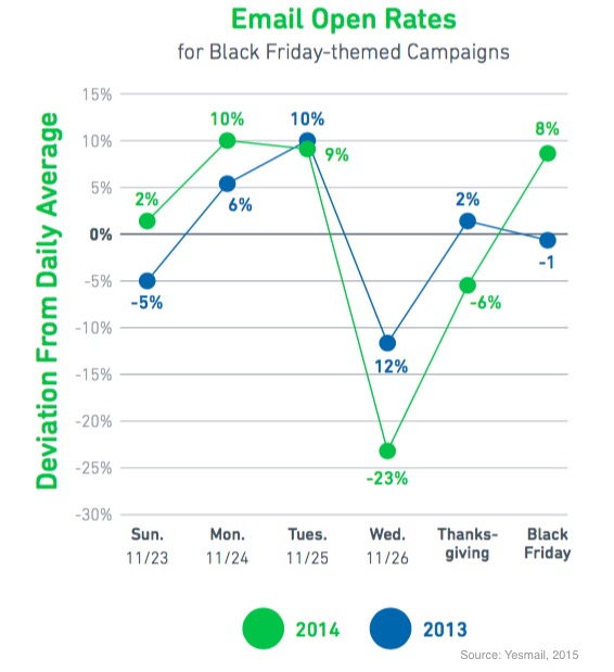 Yesmail shows the best time to engage this holiday season with email