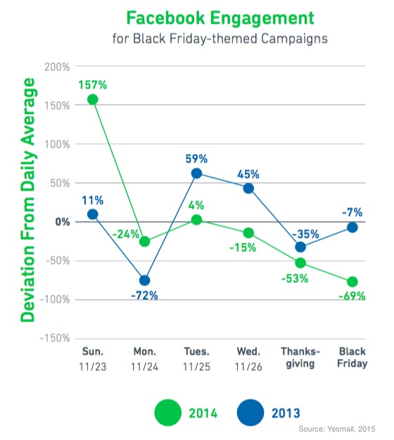 Yesmail shows the best time to engage this holiday season with social