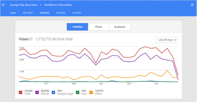 Google My Business analytics