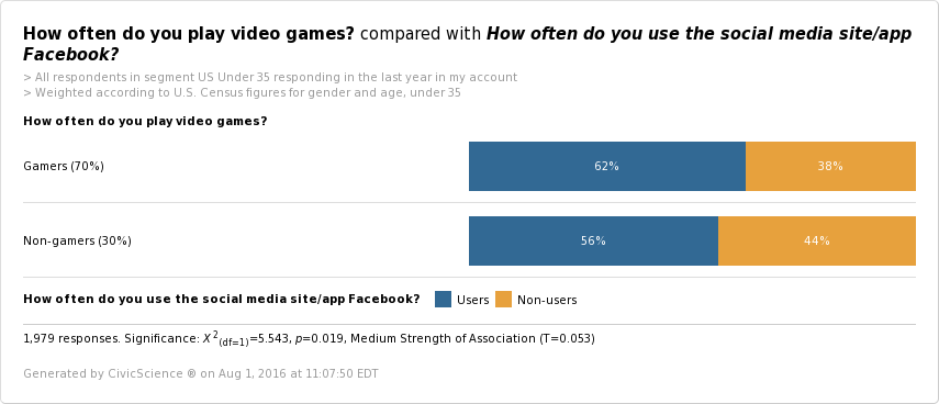 Facebook Video Game Statistics