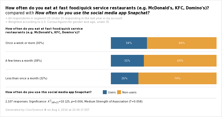 SnapChat QSR results